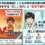 こどもの熱中症対策を図解。「涼しい室内への避難」と「炎天下を避ける」鉄則を小児科医が解説。大人とこどもの体感温度の違い（環境省データ：大人150cm/32.3℃に対し、こども50cm/33.1℃）による輻射熱の影響や、エアコンによる室温28℃以下の推奨、正しい水分補給（塩分濃度）、重症度別のサインをまとめています。武蔵小杉 森のこどもクリニック小児科・皮膚科