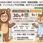 「武蔵小杉 森のこどもクリニック小児科・皮膚科」のくま先生とりすの看護師のこなえさんが、2026年9月7日から12日までの期間を対象とした感染症週報（もりのこIDWR）のインフォグラフィックを提示している画像です。新学期が始まり、インフルエンザA型の患者数が30名に達し、前週比で倍増、急増傾向にあることを赤字と警告アイコンで強調しています。また、RSウイルスも9名に増加傾向にあり、乳幼児の咳への注意が呼びかけられています。中央のホワイトボードには、その他の動向として、急性胃腸炎21名、COVID-19 6名、その他散発的であること、そして、経鼻インフルエンザワクチン「フルミスト」の9月26日先行接種開始の告知が記載されています。下部には、専門医解説として「罹患後のワクチン接種は推奨！」が述べられ、その下に「手洗い・換気・マスク徹底」と「受診相談、高熱時の受診タイミングについて」の注意喚起、そしてクリニックのロゴが配置されています。