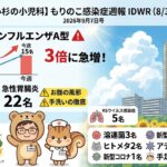 武蔵小杉の「森のこどもクリニック小児科・皮膚科」の感染症週報（通称：もりのこIDWR、2026年8/31-9/5）。インフルエンザA型が前週比3倍（15名）に急増しているグラフや、急性胃腸炎（22名）、RSウイルス（5名）の流行状況をまとめたインフォグラフィックです。武蔵小杉のタワーマンションを背景に、院長のくま先生と看護師のこなえさんが地域の感染状況を分かりやすくお伝えしています。